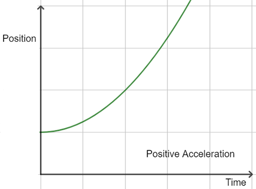 Acceleration