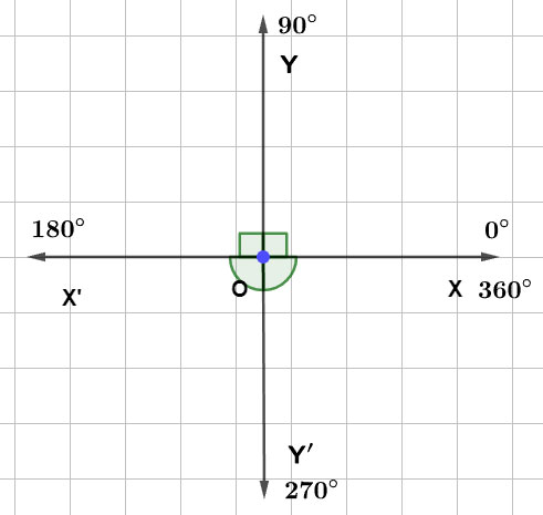 Quadrants and Measurement of Angles