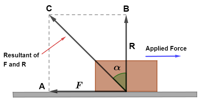 Angle of Friction