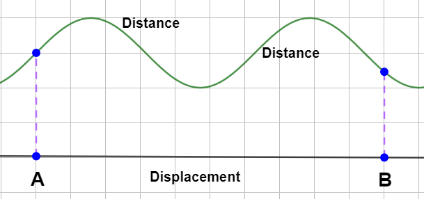 Distance and Displacement