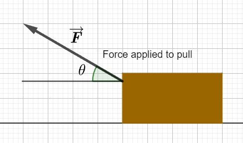 Force applied to pull