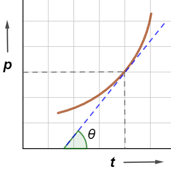 Force is the slope of momentum time