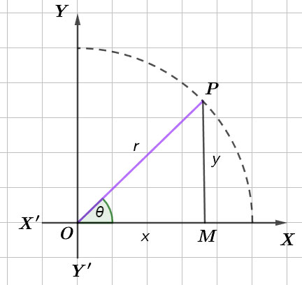 Limits of the Values of Trigonometrical Functions