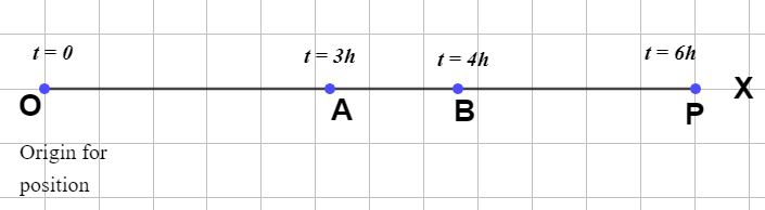 Motion in a straight line