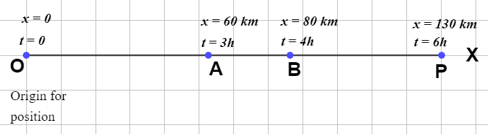 Motion in a straight line