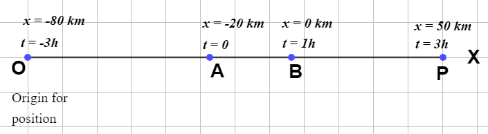 Motion in a straight line