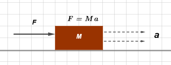 Newton's Second Law of Motion