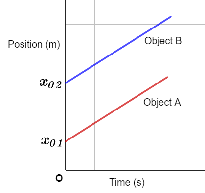 Relative Velocity