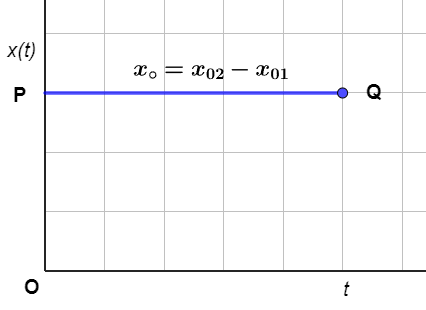 Relative Velocity