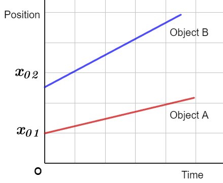 Relative Velocity