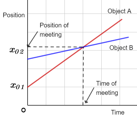 Relative Velocity