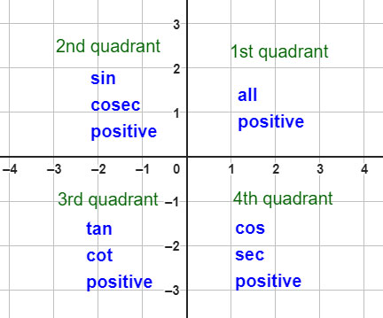 Signs of Trigonometrical Functions