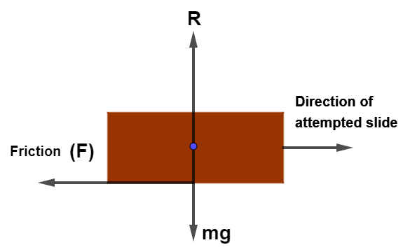 Static Friction