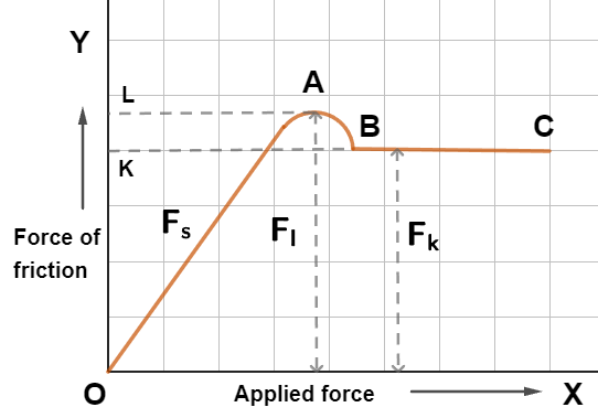 Static Limiting and Kinetic Friction