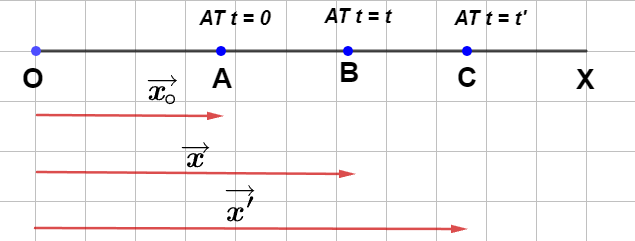 Uniform Motion in a Straight Line