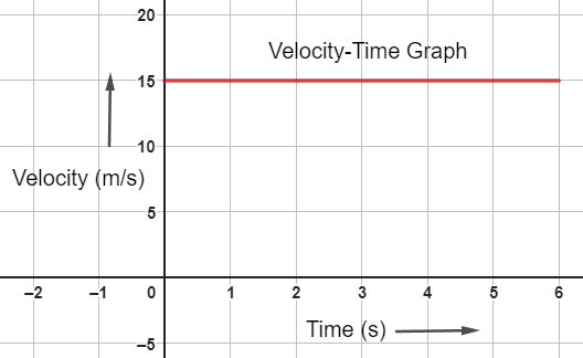 Uniform Motion in a Straight Line