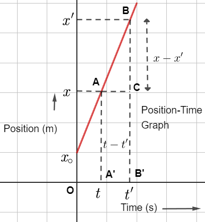 Uniform Motion in a Straight Line