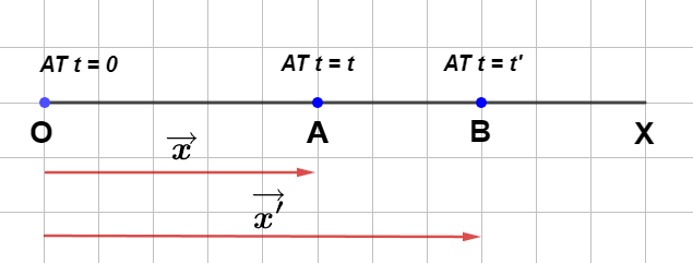 Uniform Motion in a Straight Line