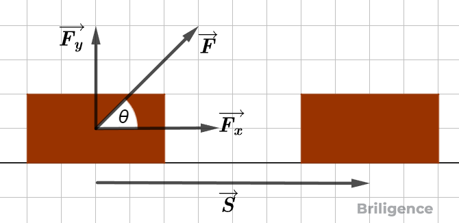 Work done by a constant force