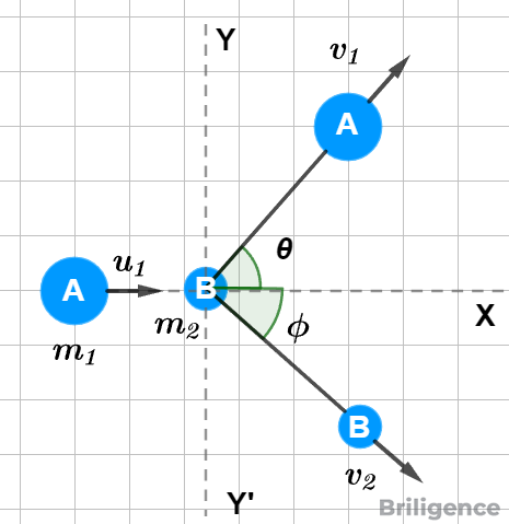 Elastic Collision in One Dimension