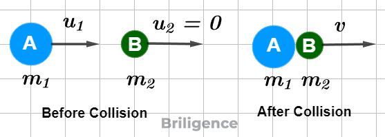 Inelastic Collision in One Dimension