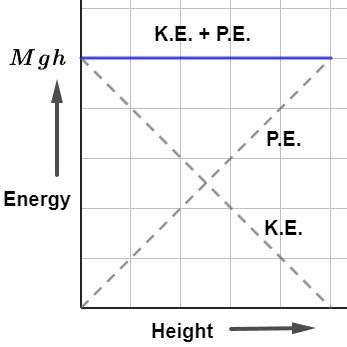 Kinetic Energy and Potential Energy