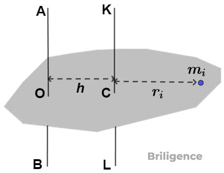 Moment of Inertia Theorem of Parallel Axes