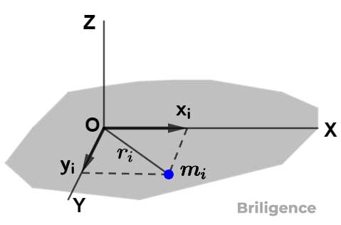 Moment of Inertia Theorem of Perpendicular Axes