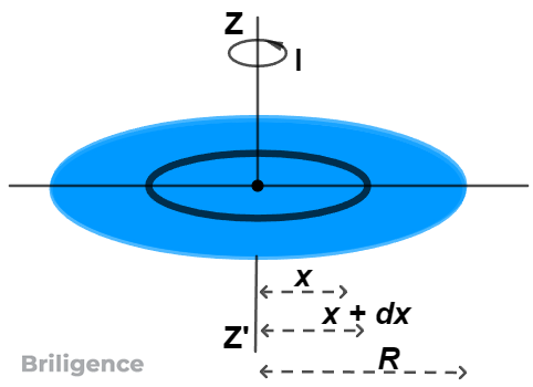 Moment of Inertia of a Circular Disc