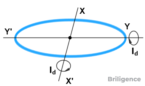 Moment of Inertia of a Circular Ring