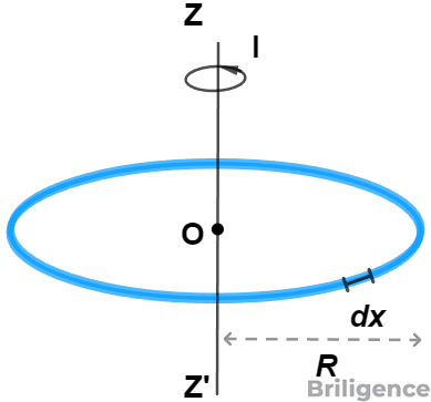 Moment of Inertia of a Circular Ring