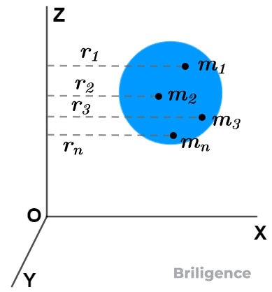 Moment of Inertia of a Rigid Body