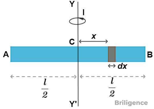 Moment of Inertia of a Straight Rod