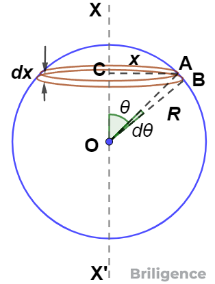 Moment of Inertia of a Uniform Hollow Sphere