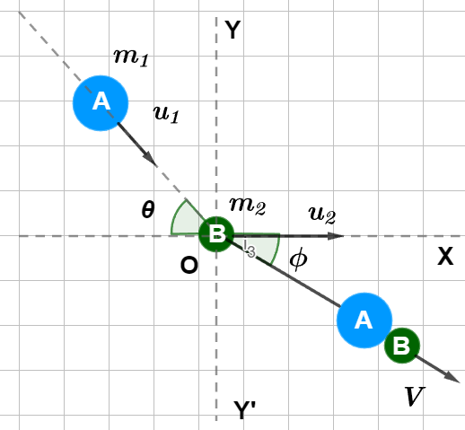 Perfectly Inelastic Collision in Two Dimensions