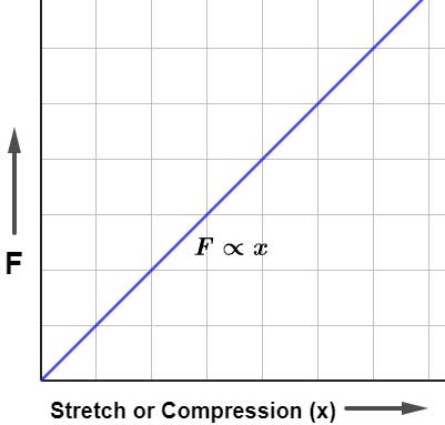 Potential Energy of a Spring