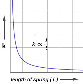 Potential Energy of a Spring