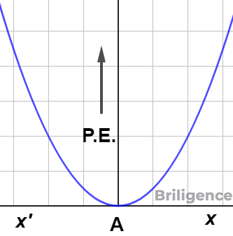 Potential Energy of a Spring