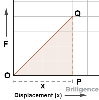 Potential Energy of a Spring