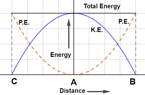 Potential Energy of a Spring