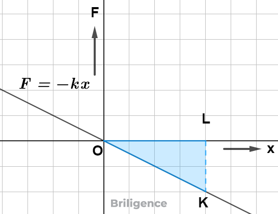 Potential Energy of a Spring