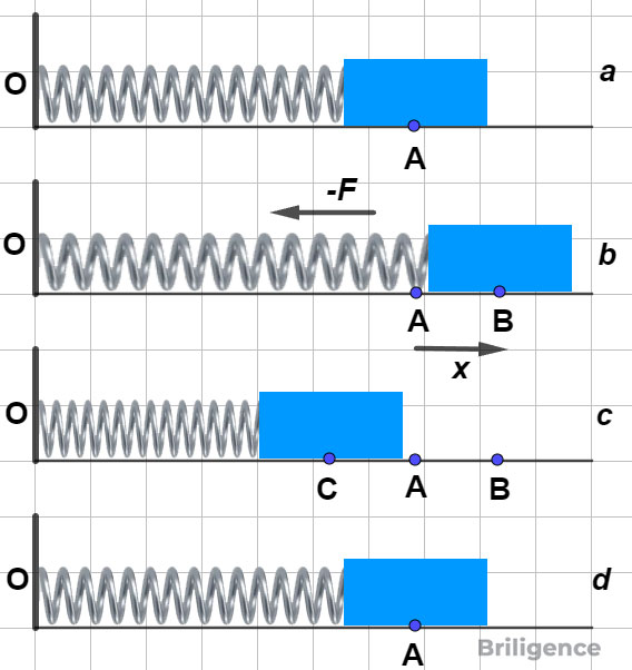 Potential Energy of a Spring