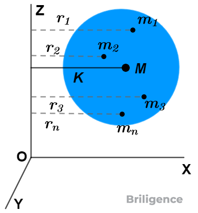 Radius of Gyration