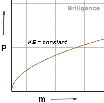 Relation between kinetic energy and linear momentum