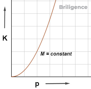 Relation between kinetic energy and linear momentum